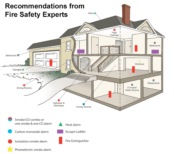 Proper Smoke and CO Detector Placement